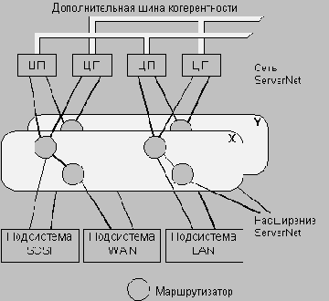 Архитектура системы на базе ServerNet