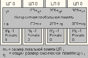 Распределение памяти в четырехпроцессорной SMPсистеме