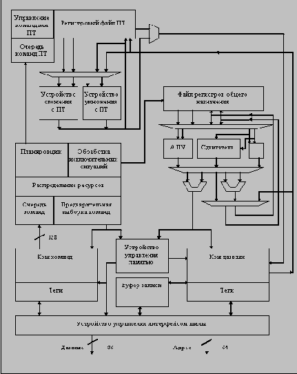 Блоксхема процессора Super SPARC hyperSPARC
