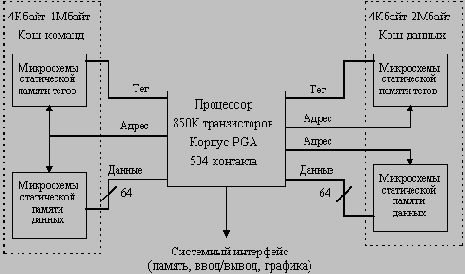 вывода посредством синхронной шины. Процессор