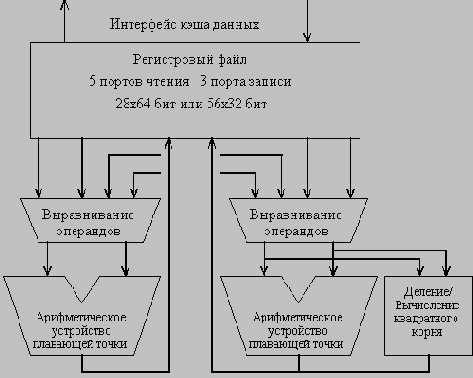 Управление командами плавающей точки