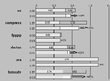 Моделирование работы R10000 на нескольких компонентах пакета SPEC Кэшпамять второго уровня