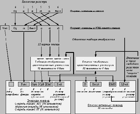 Упрощенная блоксхема отображения целочисленных команд