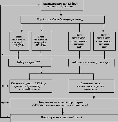 Целочисленное исполнительное устройство выполняет целочисленные