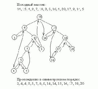 Сортировка с прохождением бинарного дерева