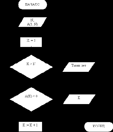 ������ � �������