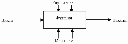 ����� ��������������� ������������� SADT