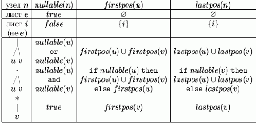 ���������� ������������������ ��������� �������� �� ��������������������