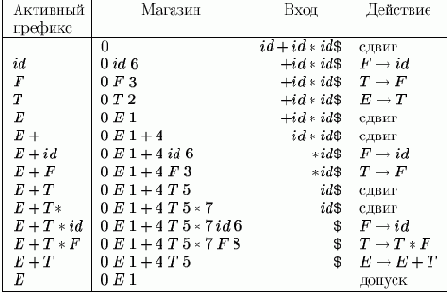LR(1)-�����������