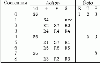 LR(1)-�����������