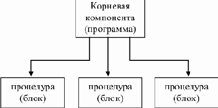 �������� �������� ��������� � ������� ���������