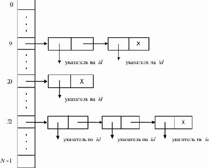 ������� ����������� �� ��������