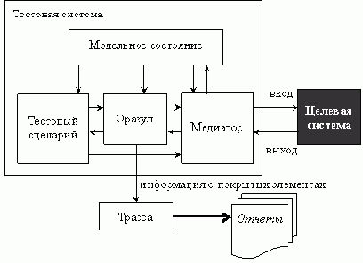 ������� �������� � ��������������� ����������� �����