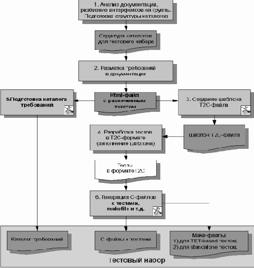 Анализ документации и разбиение тестируемых интерфейсов на группы