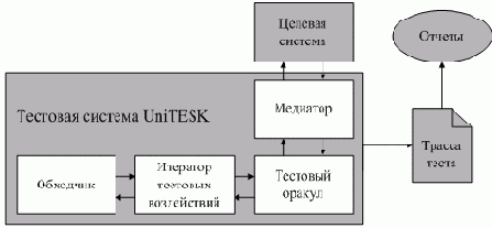 ����������� �������� ������� UniTESK