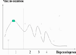 Выгоды от использования технологии IBM Rational в цифрах и фактах.