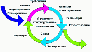 Итерационная разработка