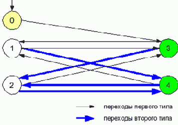 �������� ������������ ���������� ���� � ������� �� �������