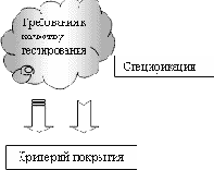 Процесс построения тестов по UniTesK