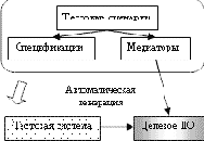 Процесс построения тестов по UniTesK