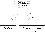 Процесс построения тестов по UniTesK