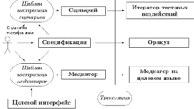 Процесс построения тестов по UniTesK