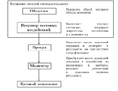 Универсальная архитектура теста
