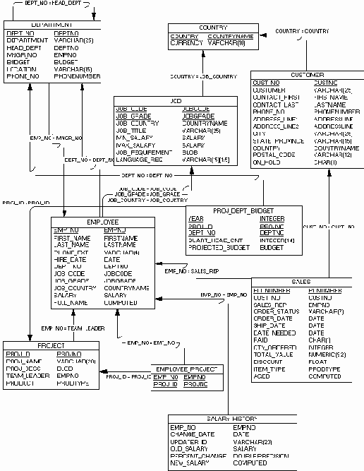 Реляционные операции. Команды языка манипулирования