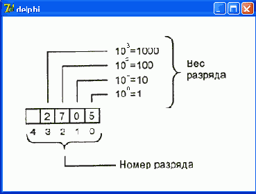 Десятичные и двоичные числа