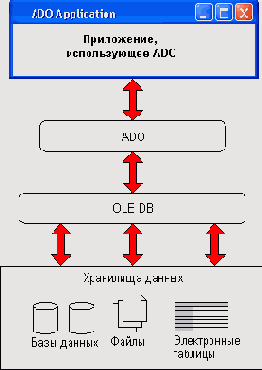 ������ ADO