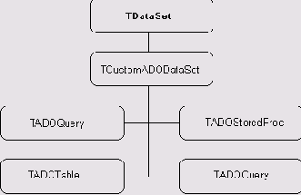 ������ ������ ADO