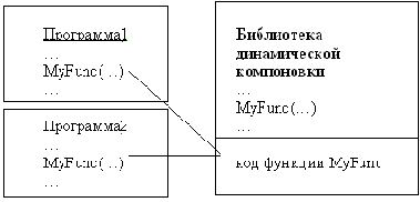 ������� DLL