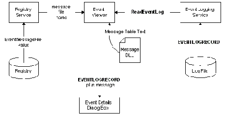 Просмотрщик событий из журнала событий Windows.