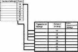 ������� � ����������� �������