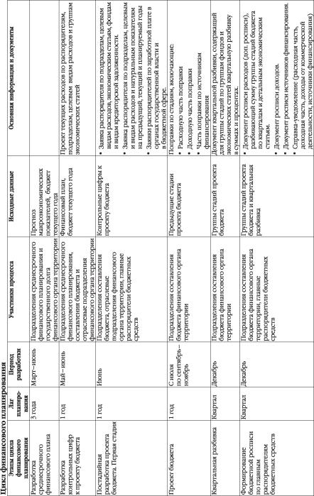 Онищенко В. В. - Среднесрочное финансовое планирование региональных бюджетов