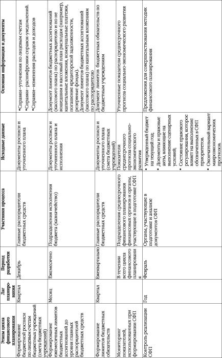 Исходные данные для среднесрочного финансового плана