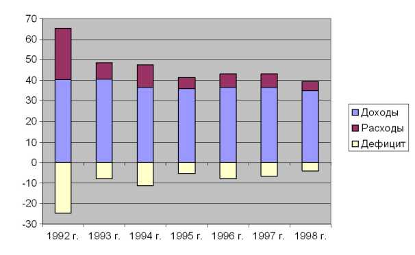 Анализ исполнения доходной и расходной частей бюджета государства