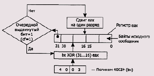 ������ �������� ���������� CRC