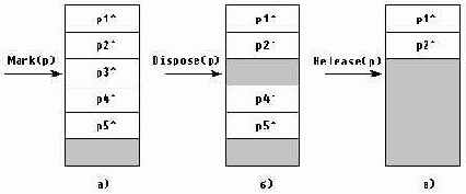 Выделение и освобождение динамической память
