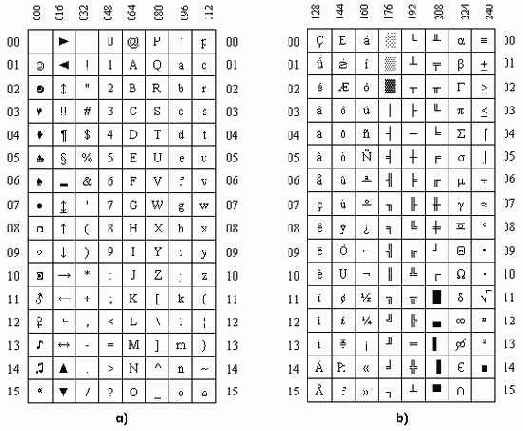 Варианты кодировки знакогенераторов ПК