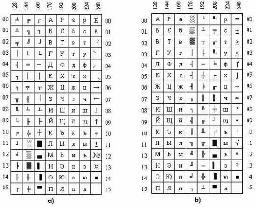 Варианты кодировки знакогенераторов ПК