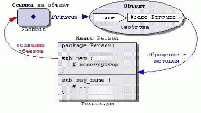 ������ � ���������