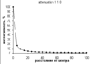 PointLight (�������� ��������)