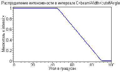 SpotLight (������������ ������������ ����)