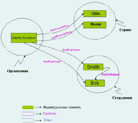 ���������� ��������������� ����� Web �� ������ OWL