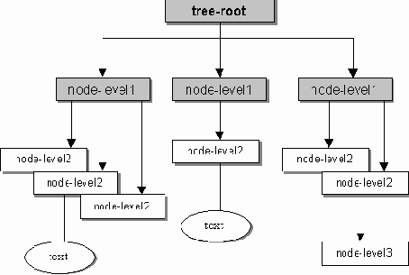 ��������� ������ ��������� DOM