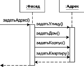 ������� ����� � ��� ����������� � ������� ����� UML