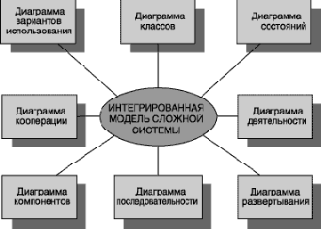 ������������ ��������� ����� UML