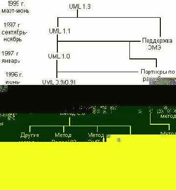 �������� ����� �������� UML