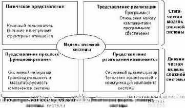 �������� ���������� ����� UML